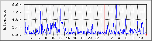 apache2_ww1_hits Traffic Graph