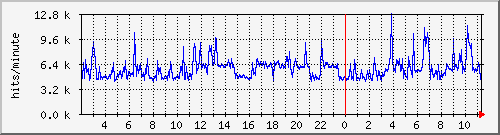 apache2_ww2_hits Traffic Graph