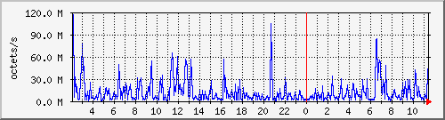 apache2_ww2_traffic Traffic Graph