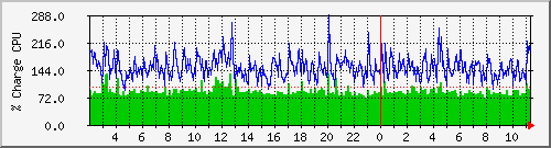 cpu Traffic Graph