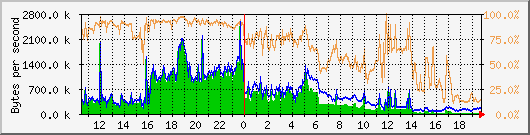 vmbr0 Traffic Graph